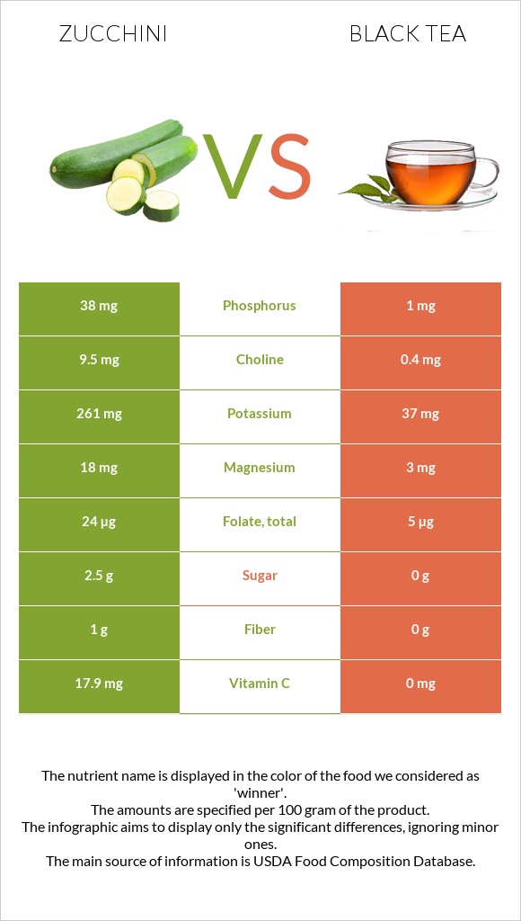 Zucchini vs Black tea infographic