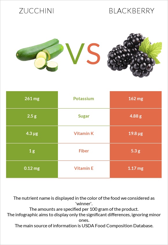 Zucchini vs Blackberry infographic