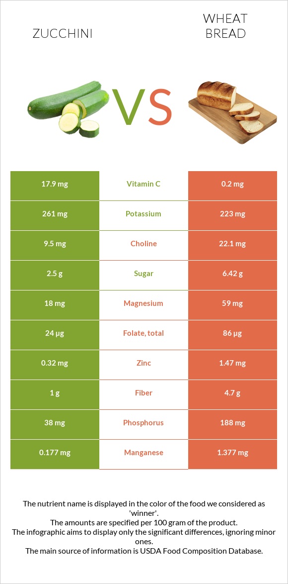 Zucchini vs Wheat Bread infographic