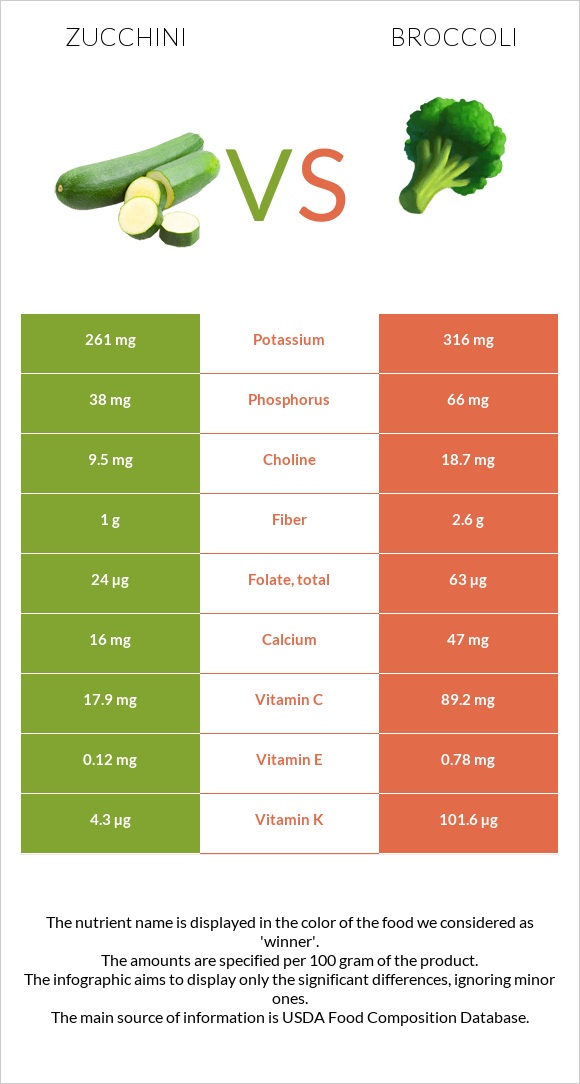 Ցուկինի vs Բրոկկոլի infographic