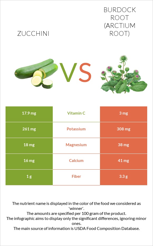 Zucchini vs Burdock root infographic