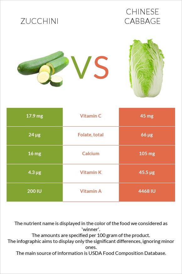 Ցուկինի vs Չինական կաղամբ infographic