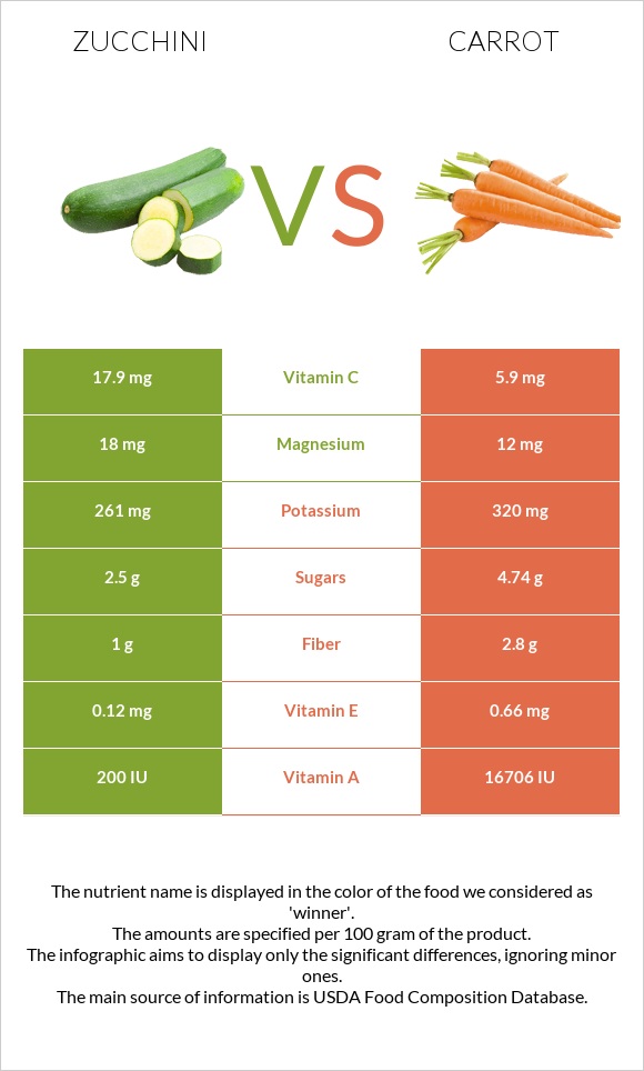 Zucchini vs Carrot infographic