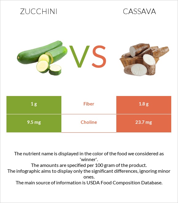 Ցուկինի vs Cassava infographic