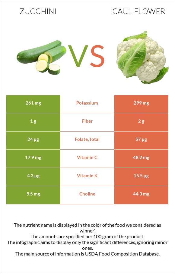 Zucchini vs Cauliflower infographic