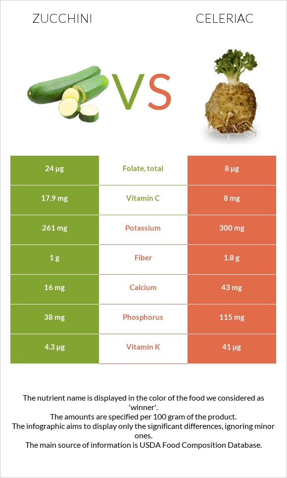 Zucchini vs Celeriac infographic