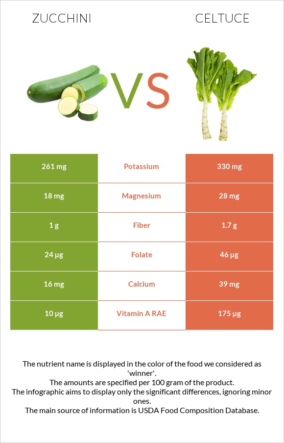 Zucchini vs Celtuce infographic