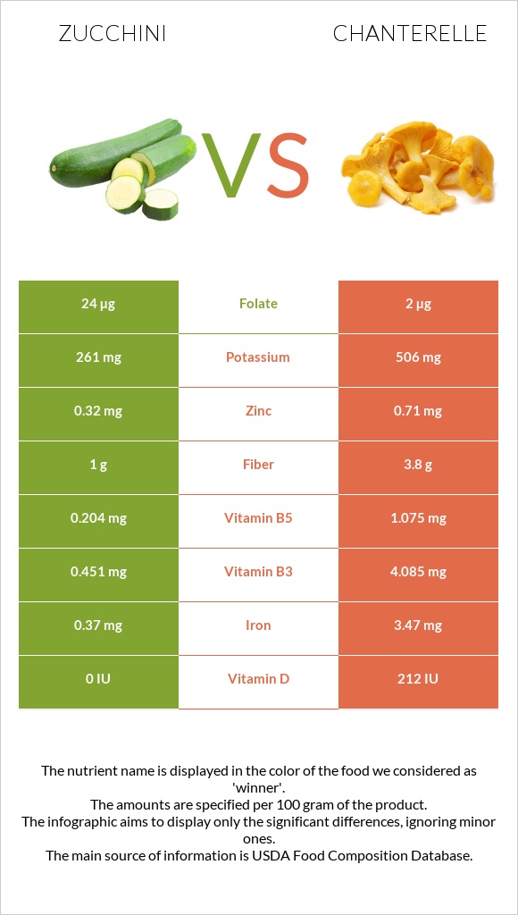 Zucchini vs Chanterelle infographic
