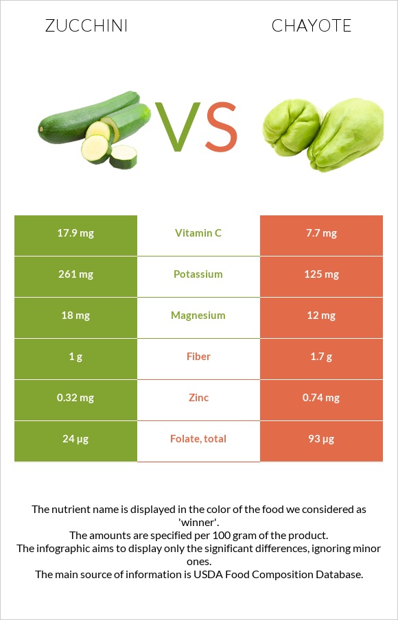 Ցուկինի vs Chayote infographic