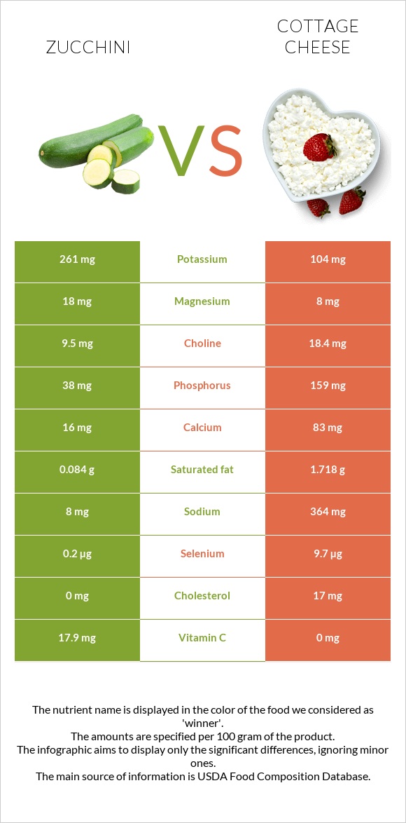 Zucchini vs Cottage cheese infographic