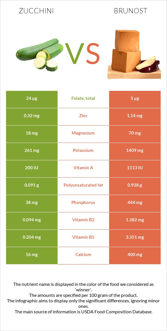 Zucchini vs Brunost infographic