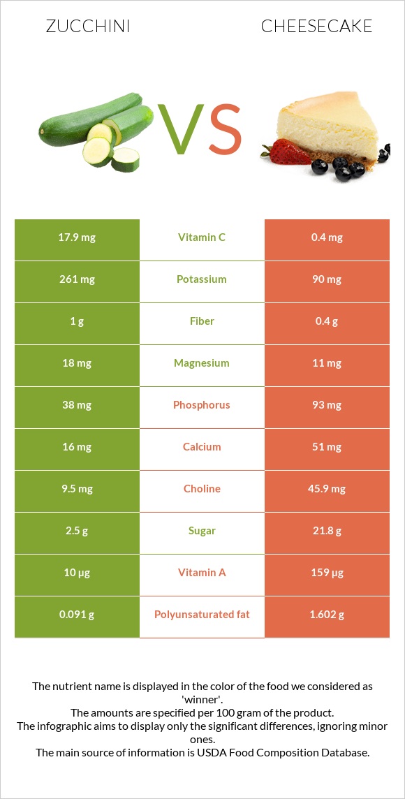Zucchini vs Cheesecake infographic