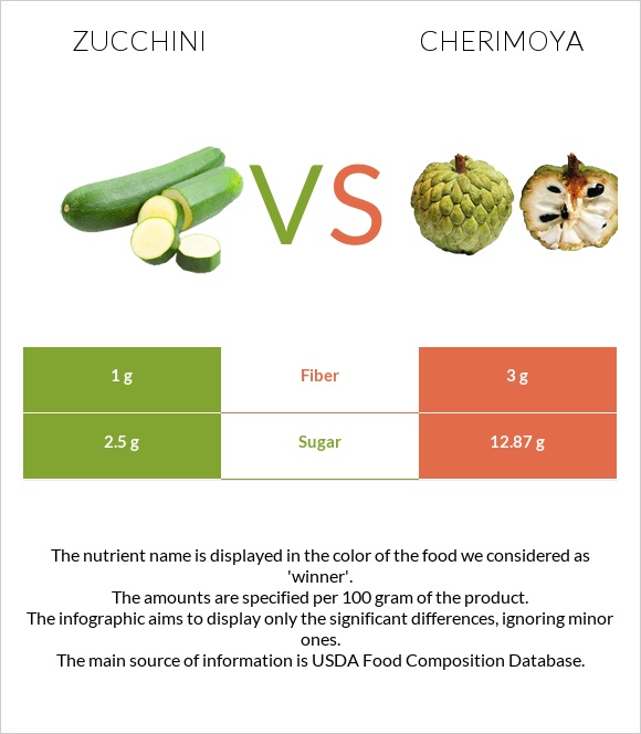 Zucchini vs Cherimoya infographic