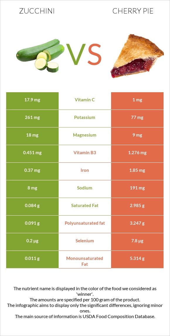 Zucchini vs Cherry pie infographic