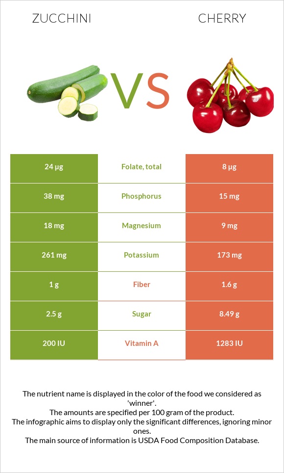 Zucchini vs Cherry infographic