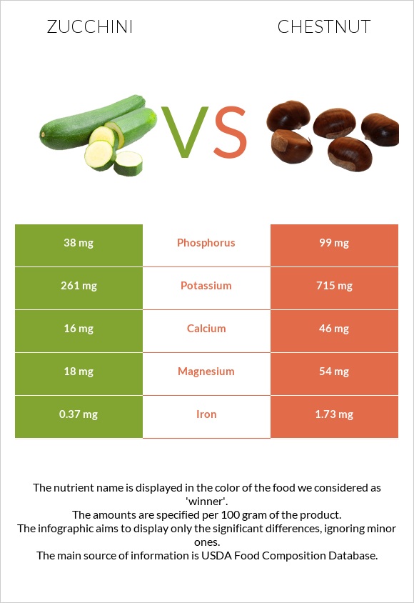 Zucchini vs Chestnut infographic