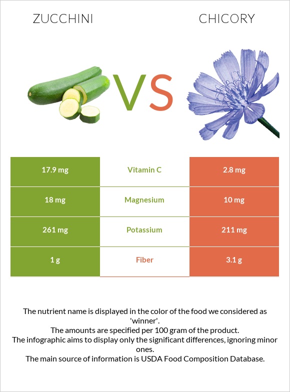 Zucchini vs Chicory infographic