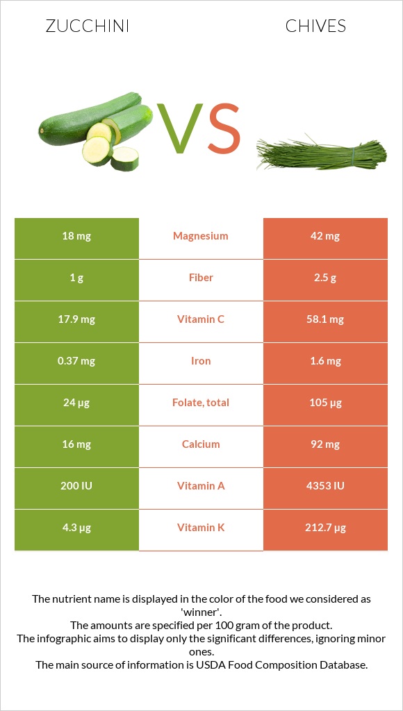 Zucchini vs Chives infographic