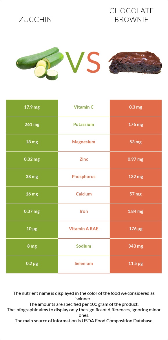 Zucchini vs Chocolate brownie infographic