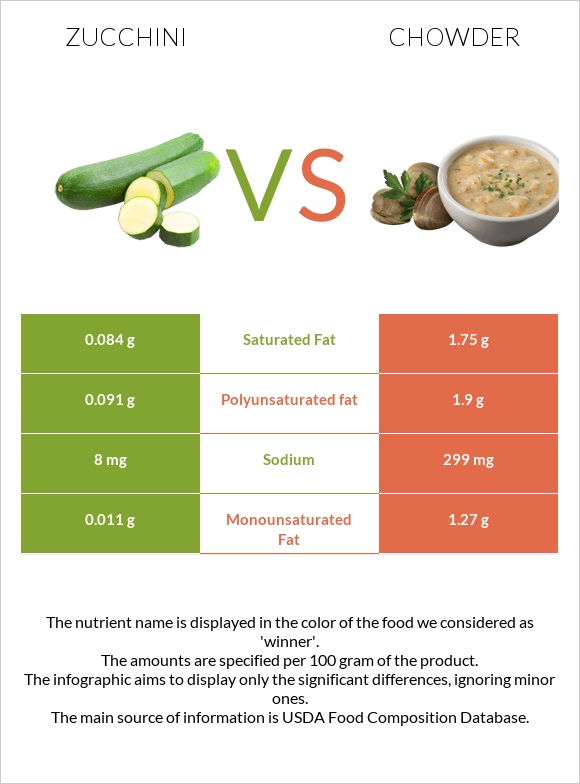 Zucchini vs Chowder infographic