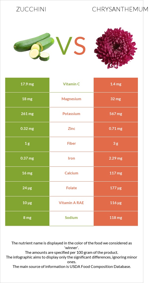 Zucchini vs Chrysanthemum infographic