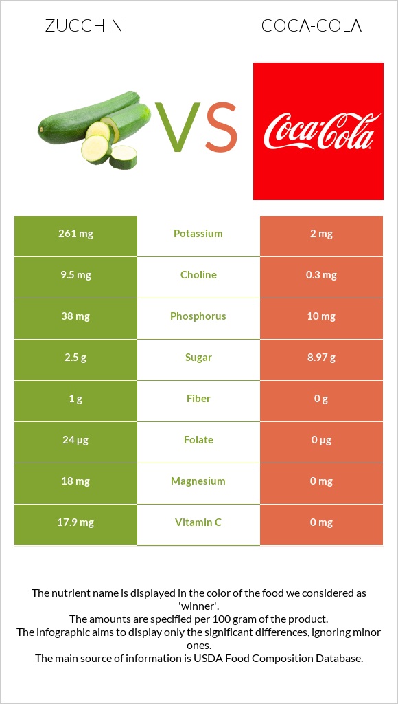 Zucchini vs Coca-Cola infographic
