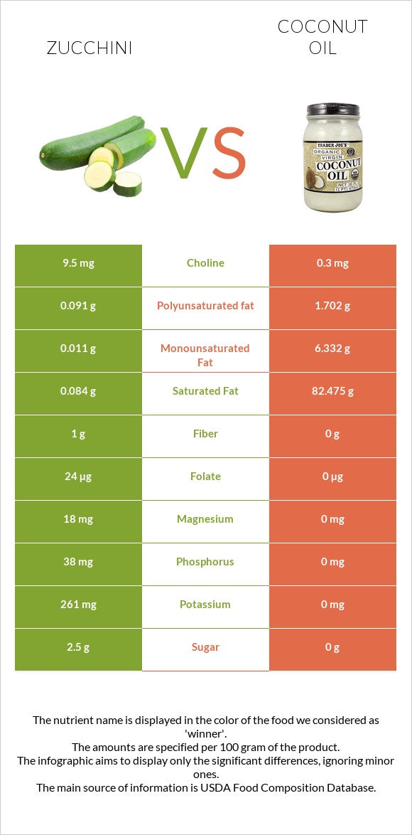 Zucchini vs Coconut oil infographic