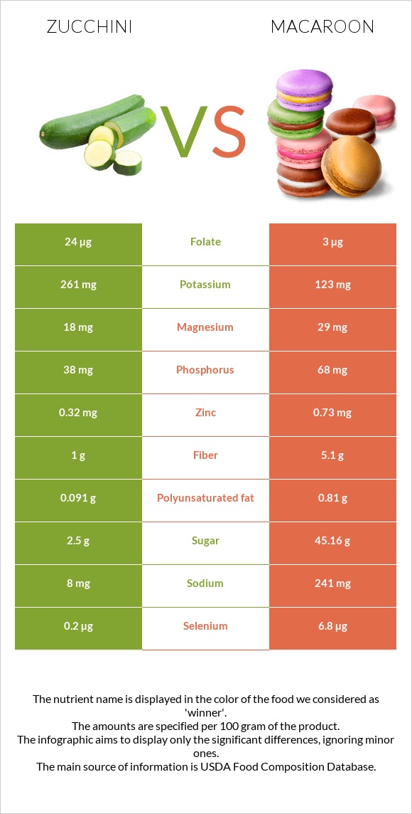 Zucchini vs Macaroon infographic