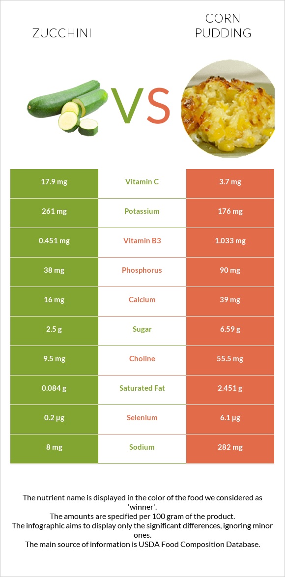 Zucchini vs Corn pudding infographic
