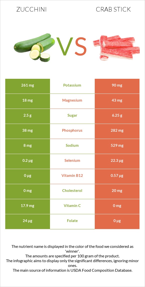 Zucchini vs Crab stick infographic