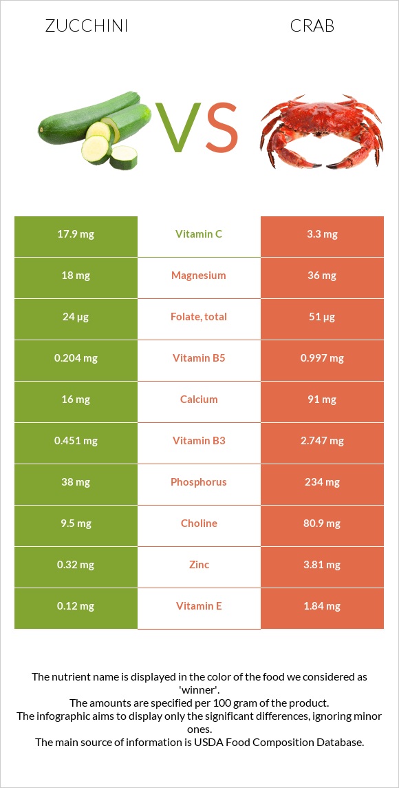Zucchini vs Crab infographic