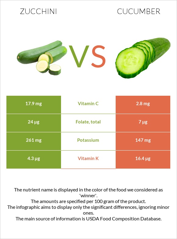 Zucchini vs Cucumber infographic