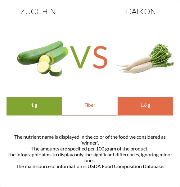 Zucchini vs Daikon infographic