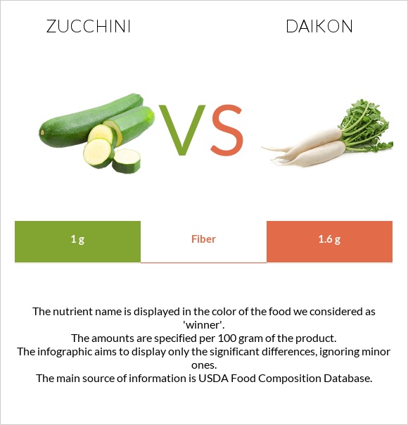 Ցուկինի vs Ճապոնական բողկ infographic