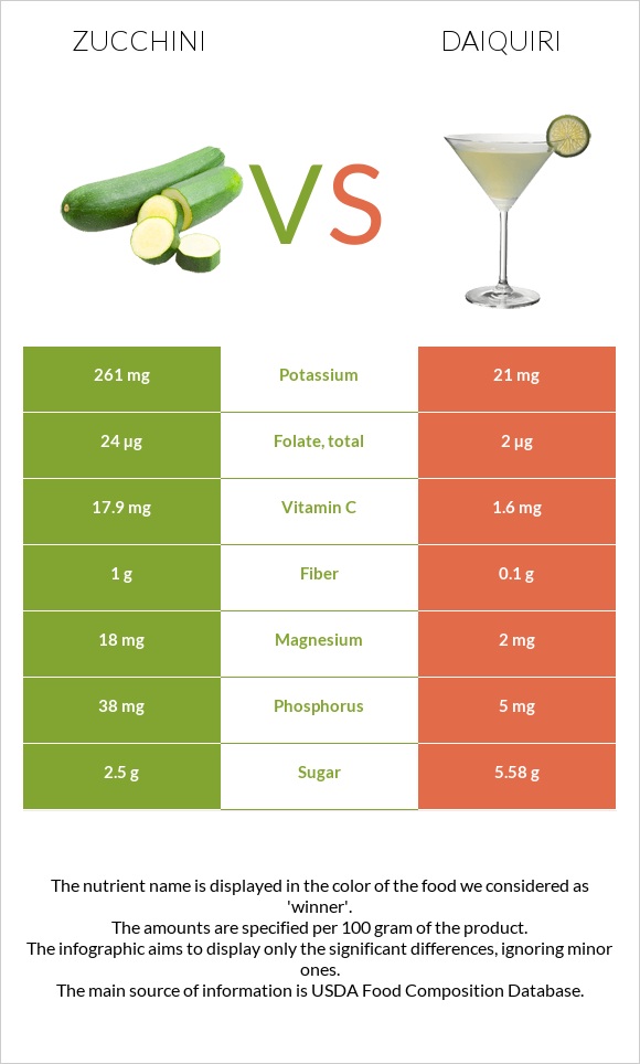 Zucchini vs Daiquiri infographic