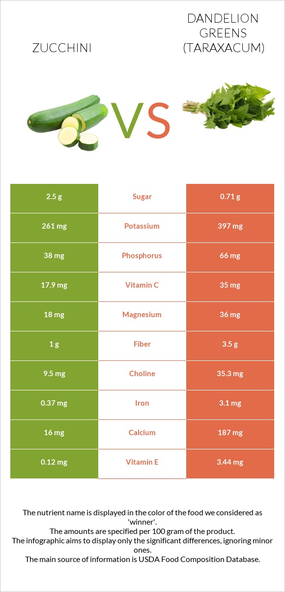 Zucchini vs Dandelion greens infographic