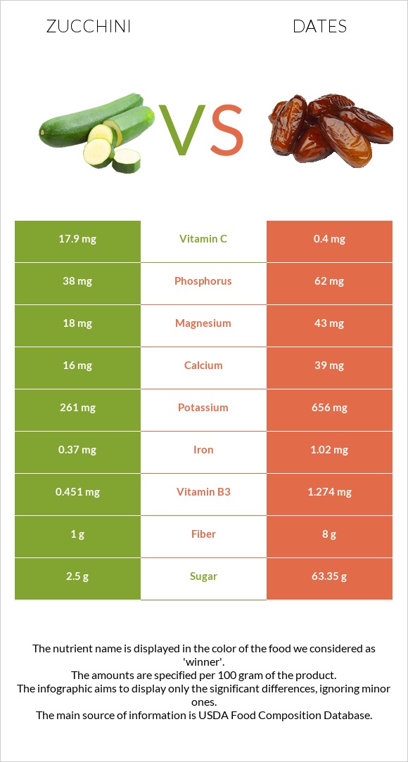 Zucchini vs Dates  infographic