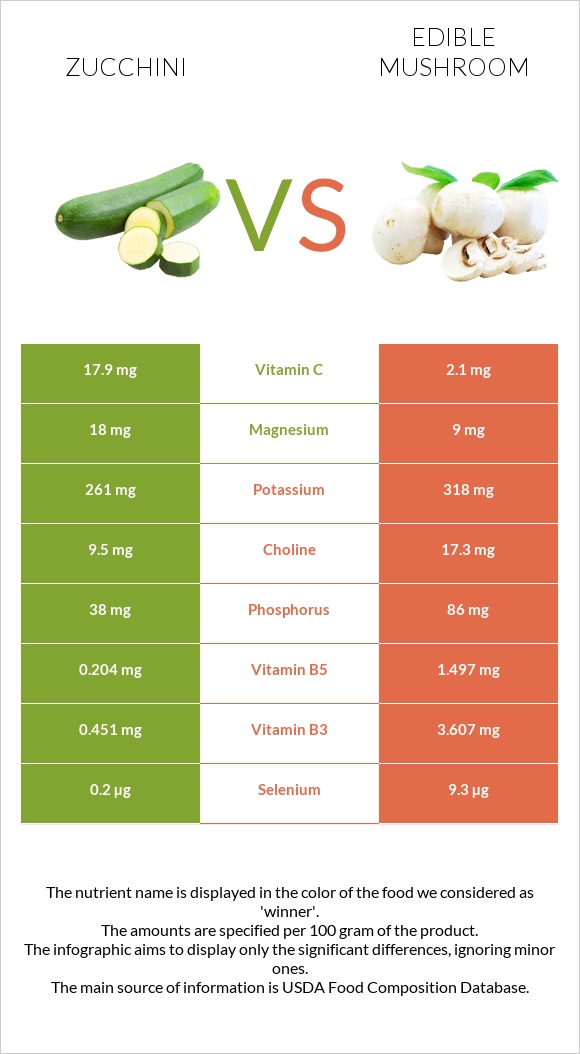 Zucchini vs Edible mushroom infographic