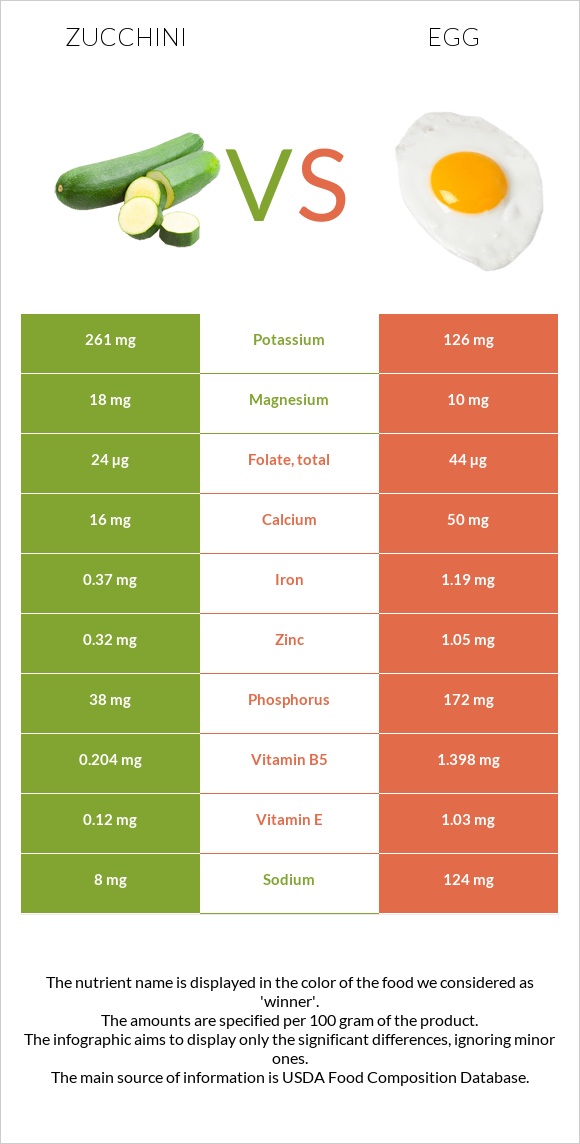 Zucchini vs Egg infographic