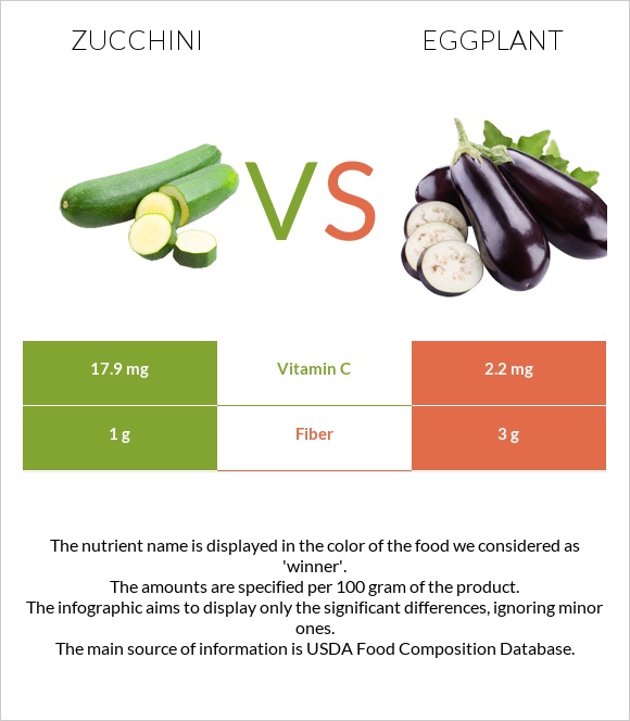 Zucchini vs Eggplant infographic
