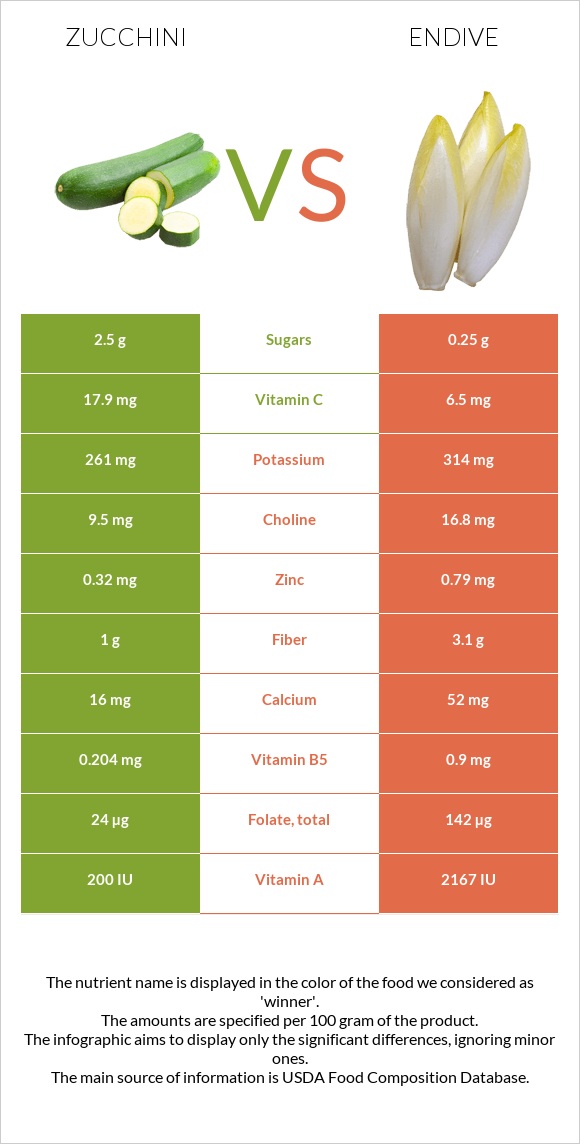 Zucchini vs Endive infographic