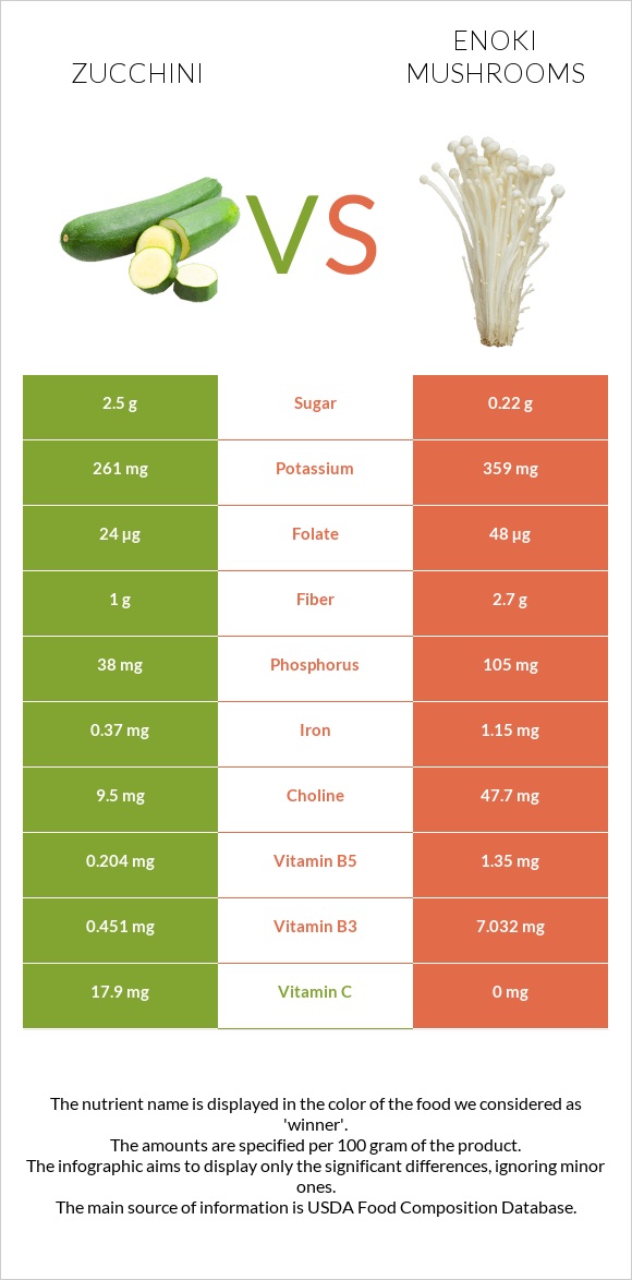 Zucchini vs Enoki mushrooms infographic
