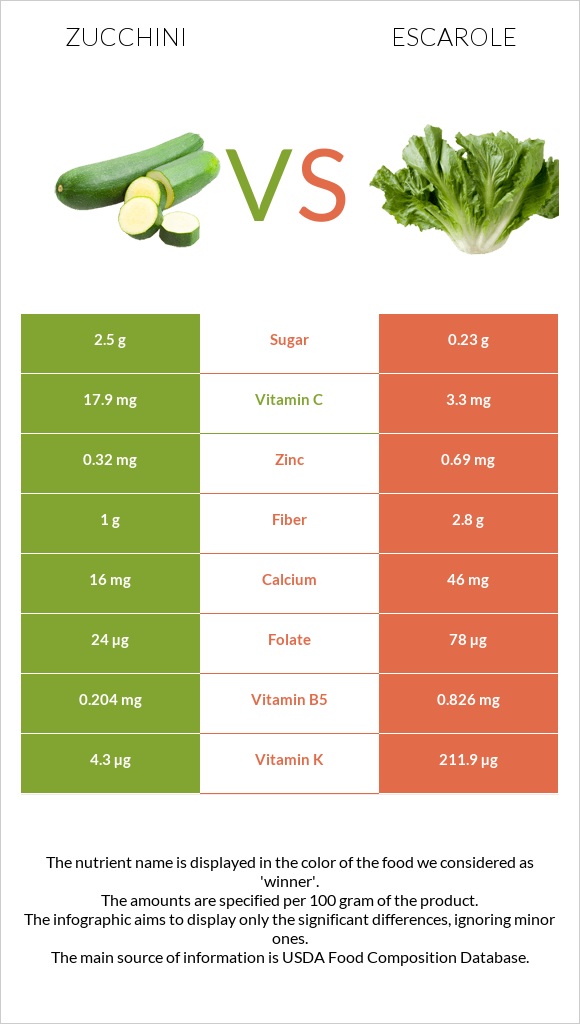Zucchini vs Escarole infographic