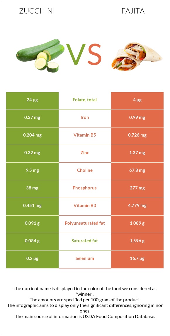 Zucchini vs Fajita infographic