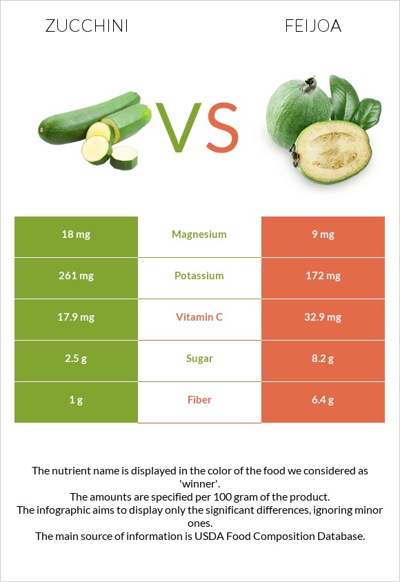 Zucchini vs Feijoa infographic