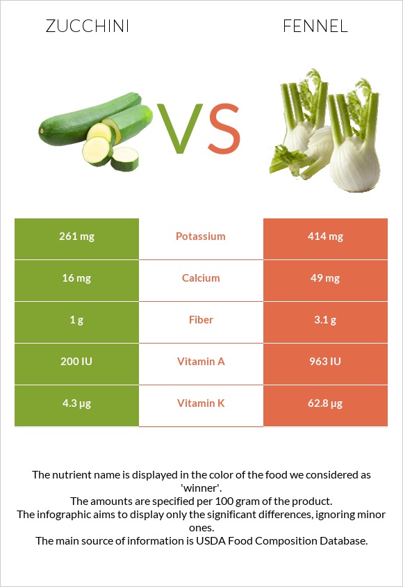 Zucchini vs Fennel infographic