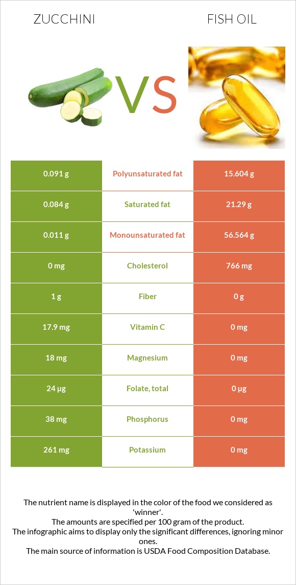 Zucchini vs Fish oil infographic