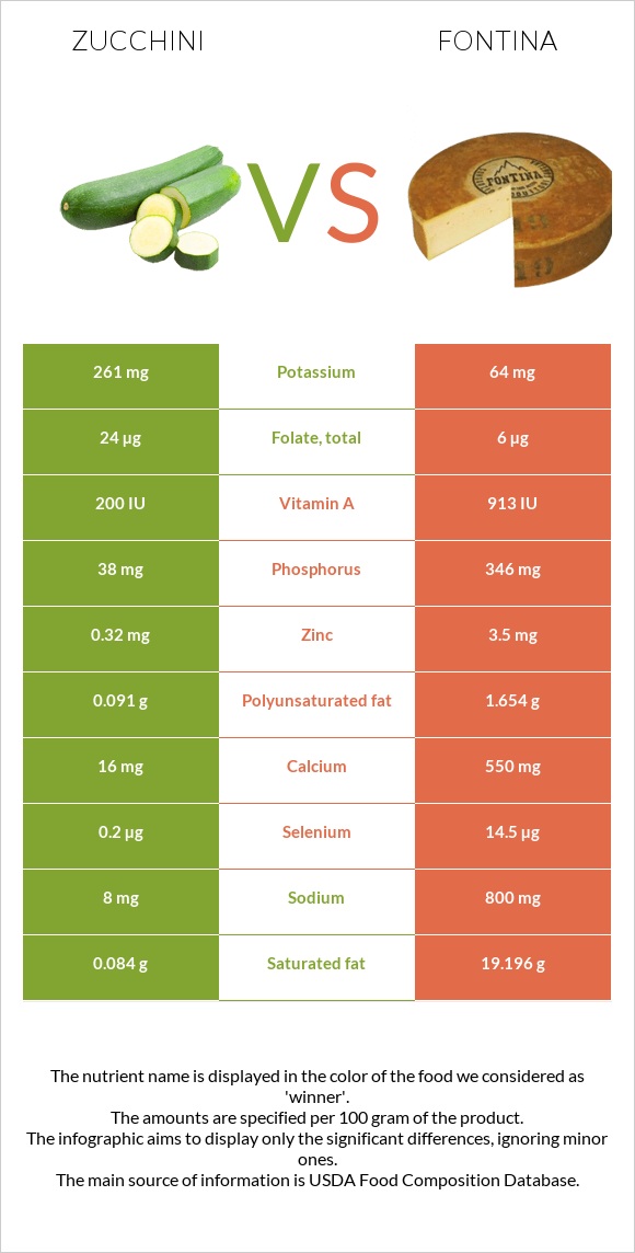 Ցուկինի vs Ֆոնտինա պանիր infographic