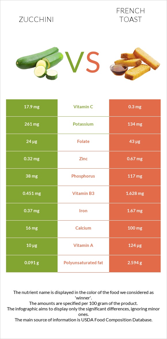 Zucchini vs French toast infographic