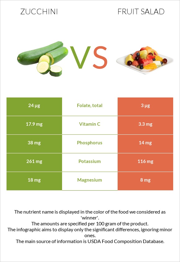Zucchini vs Fruit salad infographic
